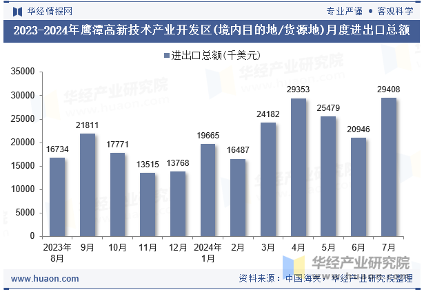 2023-2024年鹰潭高新技术产业开发区(境内目的地/货源地)月度进出口总额