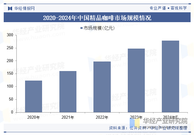 2020-2024年中国精品咖啡市场规模情况