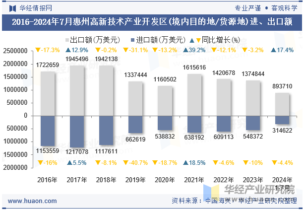 2016-2024年7月惠州高新技术产业开发区(境内目的地/货源地)进、出口额