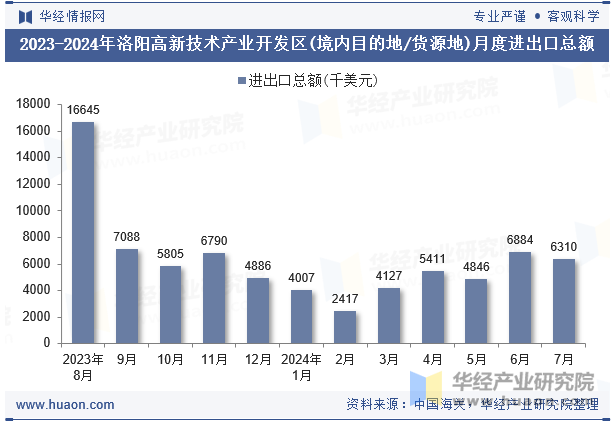 2023-2024年洛阳高新技术产业开发区(境内目的地/货源地)月度进出口总额