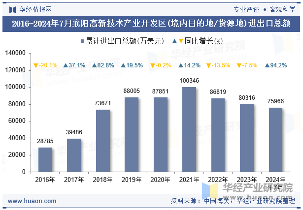 2016-2024年7月襄阳高新技术产业开发区(境内目的地/货源地)进出口总额