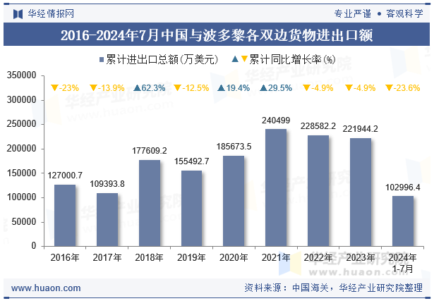 2016-2024年7月中国与波多黎各双边货物进出口额