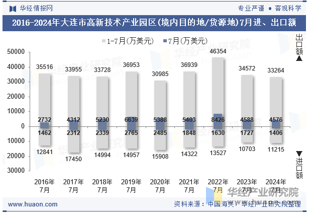 2016-2024年大连市高新技术产业园区(境内目的地/货源地)7月进、出口额