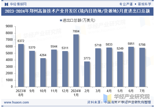 2023-2024年郑州高新技术产业开发区(境内目的地/货源地)月度进出口总额