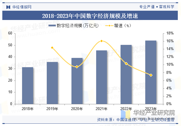 2018-2023年中国数字经济规模及增速