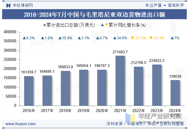 2016-2024年7月中国与毛里塔尼亚双边货物进出口额