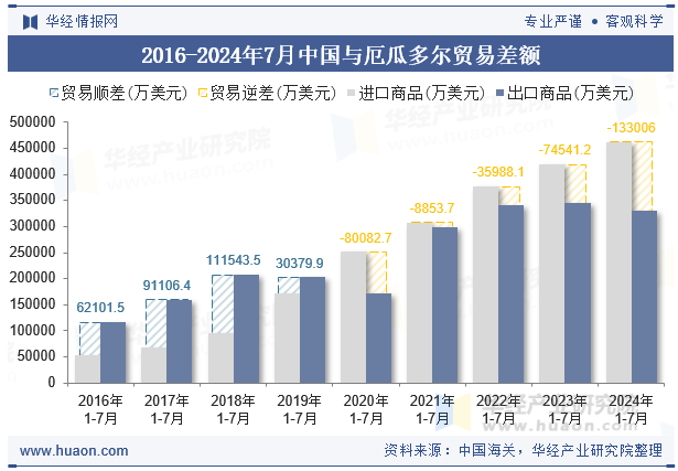 2016-2024年7月中国与厄瓜多尔贸易差额