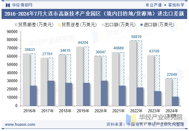 2016-2024年7月大连市高新技术产业园区（境内目的地/货源地）进出口差额