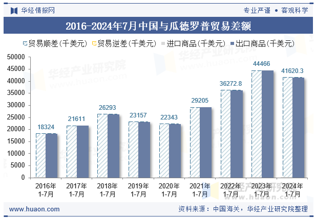 2016-2024年7月中国与瓜德罗普贸易差额