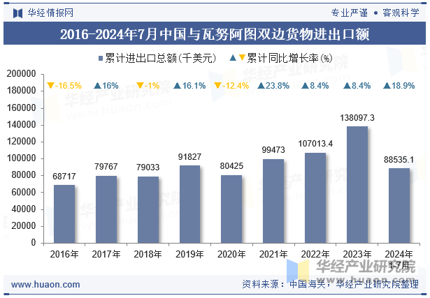 2016-2024年7月中国与瓦努阿图双边货物进出口额