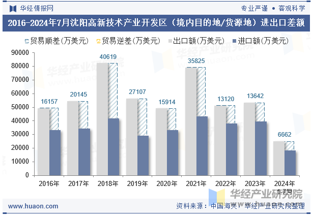 2016-2024年7月沈阳高新技术产业开发区（境内目的地/货源地）进出口差额