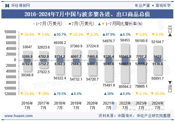 2016-2024年7月中国与波多黎各进、出口商品总值