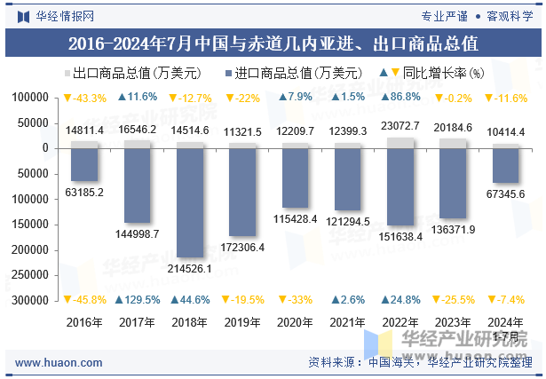 2016-2024年7月中国与赤道几内亚进、出口商品总值