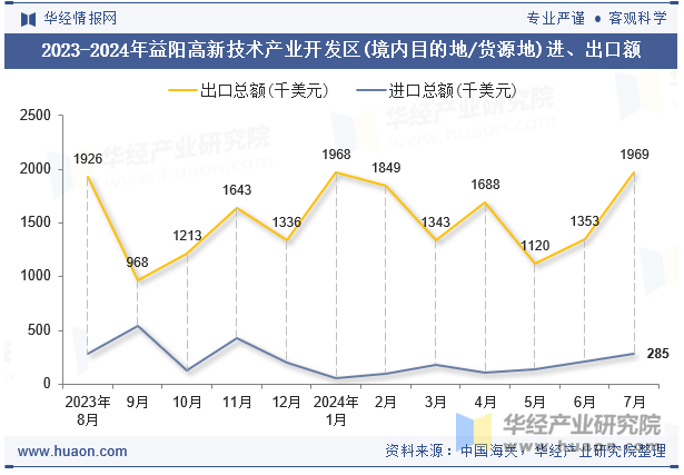 2023-2024年益阳高新技术产业开发区(境内目的地/货源地)进、出口额