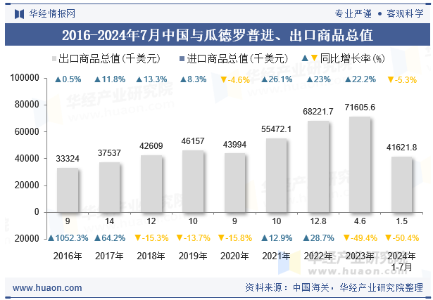 2016-2024年7月中国与瓜德罗普进、出口商品总值