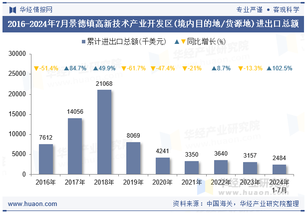 2016-2024年7月景德镇高新技术产业开发区(境内目的地/货源地)进出口总额