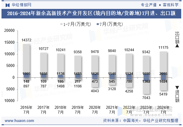 2016-2024年新余高新技术产业开发区(境内目的地/货源地)7月进、出口额