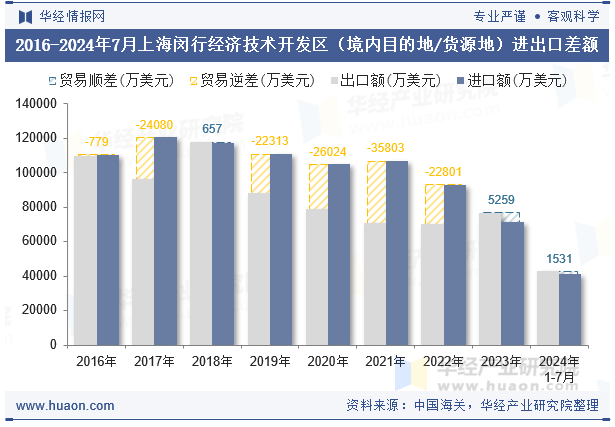 2016-2024年7月上海闵行经济技术开发区（境内目的地/货源地）进出口差额