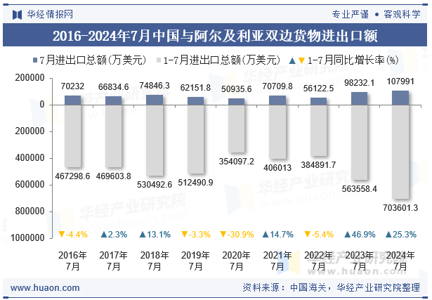 2016-2024年7月中国与阿尔及利亚双边货物进出口额