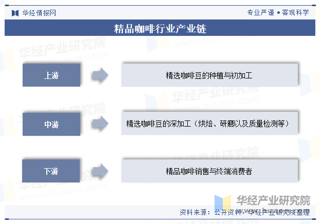 精品咖啡行业产业链