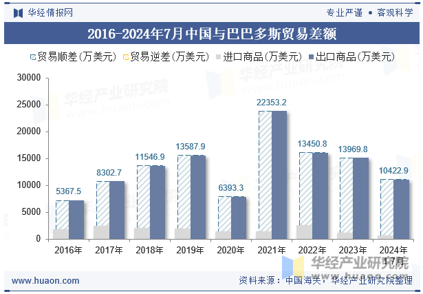 2016-2024年7月中国与巴巴多斯贸易差额