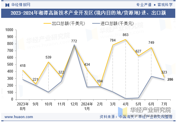 2023-2024年湘潭高新技术产业开发区(境内目的地/货源地)进、出口额