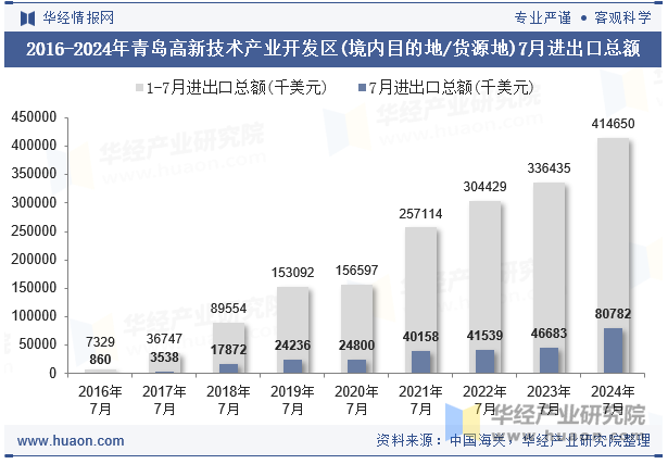 2016-2024年青岛高新技术产业开发区(境内目的地/货源地)7月进出口总额