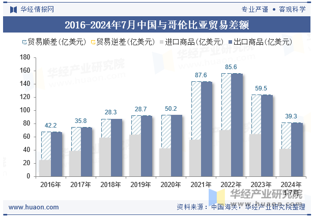 2016-2024年7月中国与哥伦比亚贸易差额