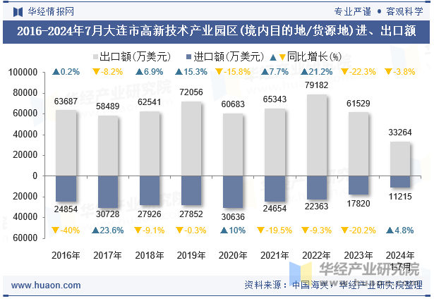 2016-2024年7月大连市高新技术产业园区(境内目的地/货源地)进、出口额