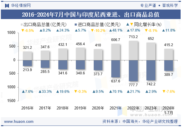 2016-2024年7月中国与印度尼西亚进、出口商品总值