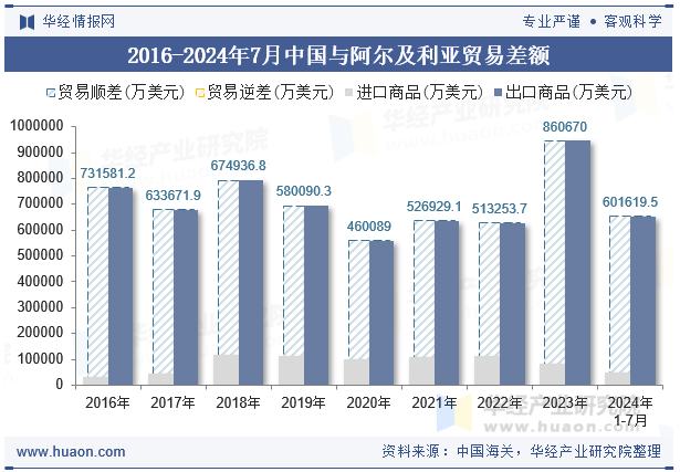 2016-2024年7月中国与阿尔及利亚贸易差额