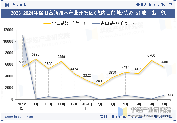 2023-2024年洛阳高新技术产业开发区(境内目的地/货源地)进、出口额