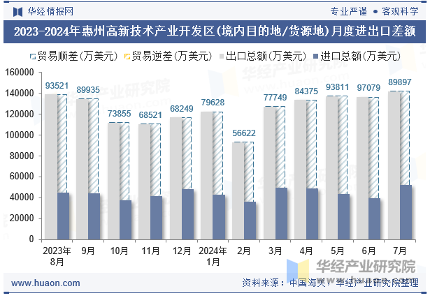 2023-2024年惠州高新技术产业开发区(境内目的地/货源地)月度进出口差额