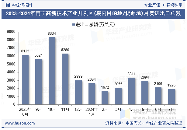 2023-2024年南宁高新技术产业开发区(境内目的地/货源地)月度进出口总额