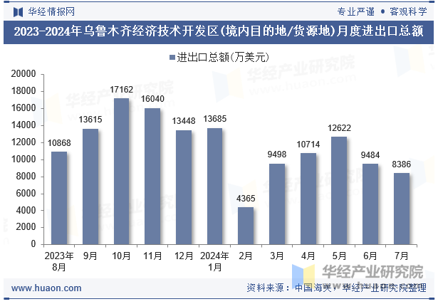 2023-2024年乌鲁木齐经济技术开发区(境内目的地/货源地)月度进出口总额