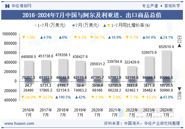 2016-2024年7月中国与阿尔及利亚进、出口商品总值