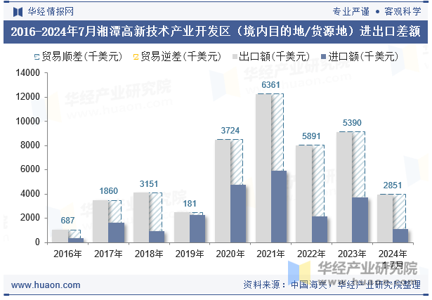 2016-2024年7月湘潭高新技术产业开发区（境内目的地/货源地）进出口差额