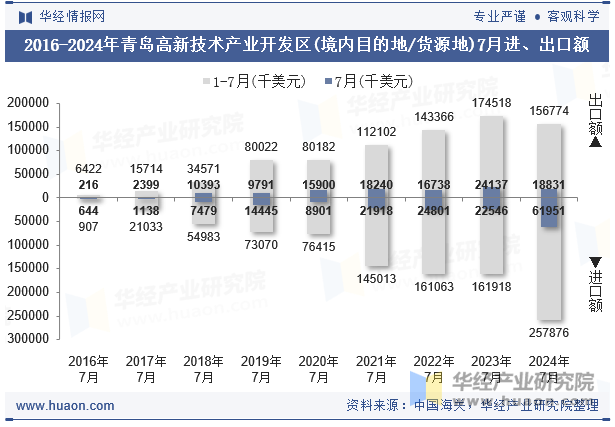 2016-2024年青岛高新技术产业开发区(境内目的地/货源地)7月进、出口额