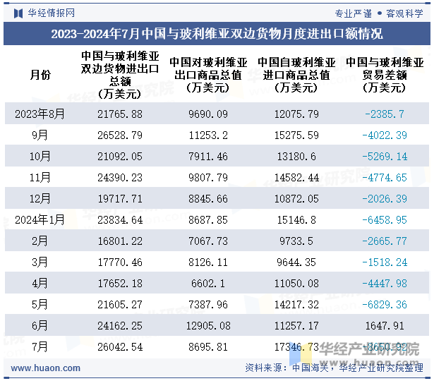 2023-2024年7月中国与玻利维亚双边货物月度进出口额情况