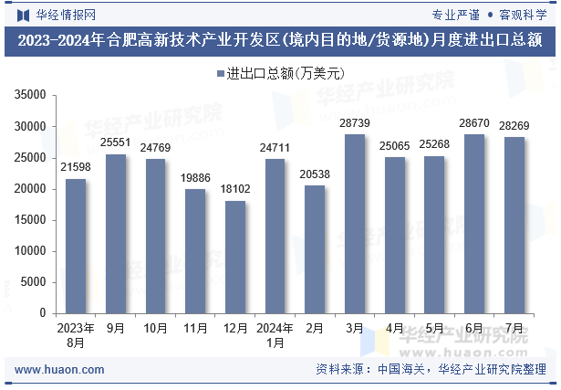 2023-2024年合肥高新技术产业开发区(境内目的地/货源地)月度进出口总额