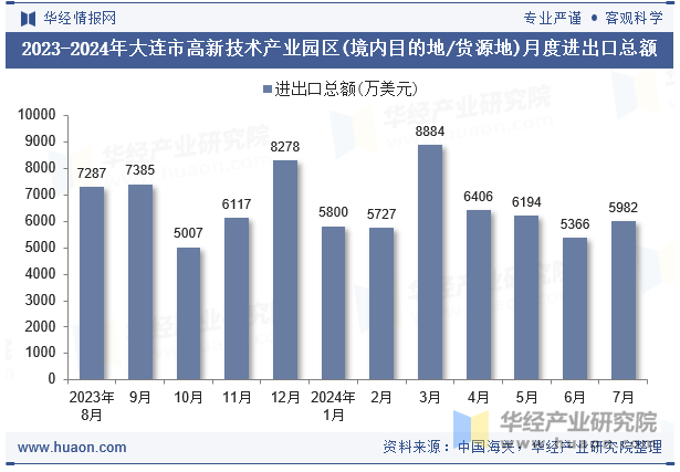 2023-2024年大连市高新技术产业园区(境内目的地/货源地)月度进出口总额