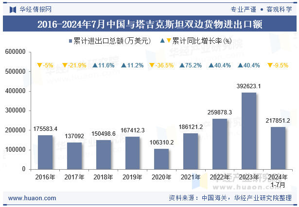 2016-2024年7月中国与塔吉克斯坦双边货物进出口额