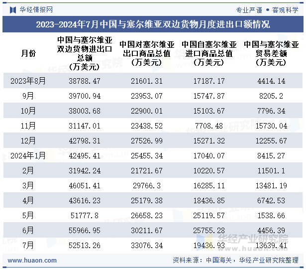 2023-2024年7月中国与塞尔维亚双边货物月度进出口额情况