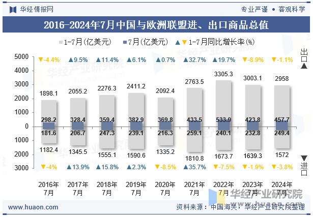 2016-2024年7月中国与欧洲联盟进、出口商品总值