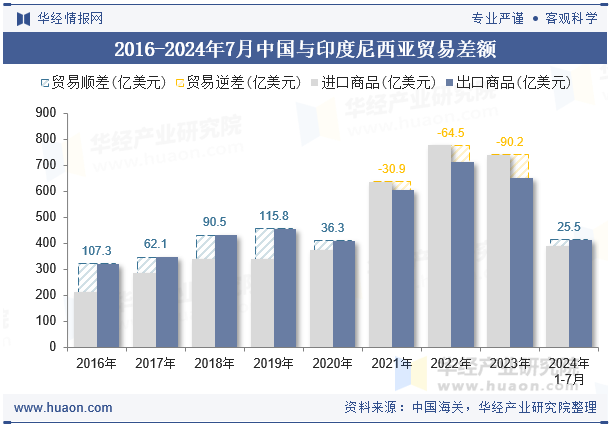 2016-2024年7月中国与印度尼西亚贸易差额