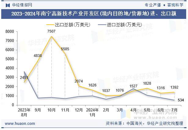 2023-2024年南宁高新技术产业开发区(境内目的地/货源地)进、出口额