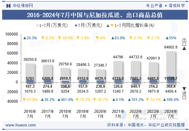 2016-2024年7月中国与尼加拉瓜进、出口商品总值