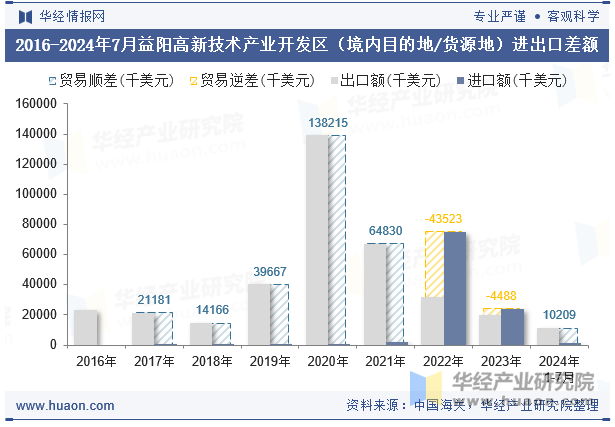 2016-2024年7月益阳高新技术产业开发区（境内目的地/货源地）进出口差额