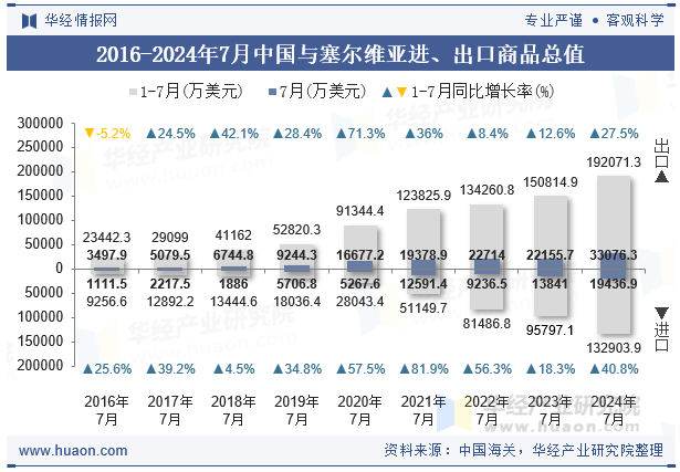 2016-2024年7月中国与塞尔维亚进、出口商品总值