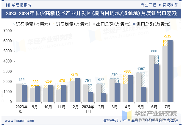 2023-2024年长沙高新技术产业开发区(境内目的地/货源地)月度进出口差额